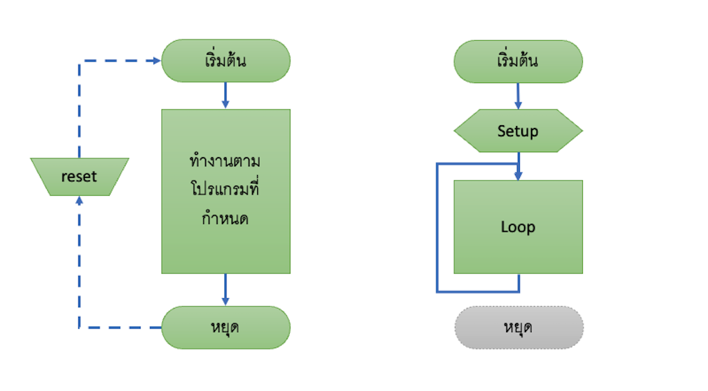 การใช้งานของไมโครคอนโทรลเลอร์